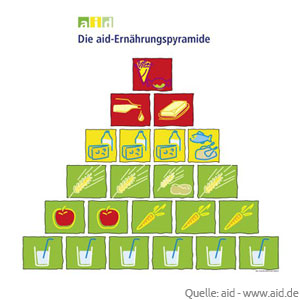 Ernährungspyramide laut aid